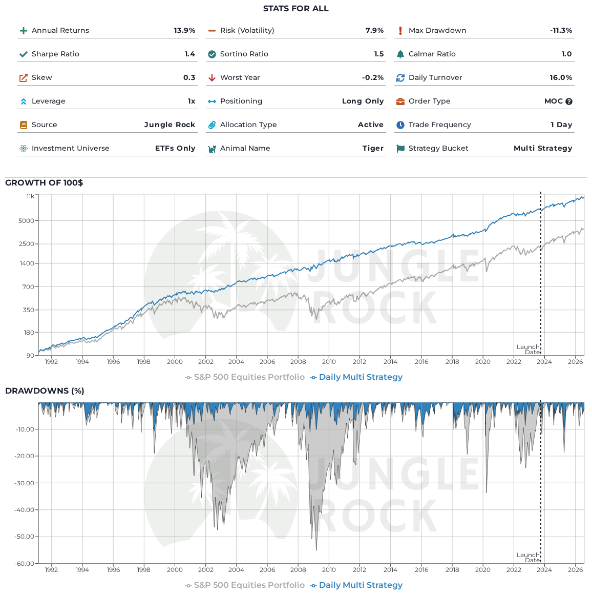 JungleRockRes's tweet photo. Daily Multi Strategy (Tiger) benchmarked against S&amp;P 500 Equities Portfolio. Tiger is a daily-rebalancing, unleveraged, long-only program. It is part of the Multi Strategy bucket in our Strategy Database. Tiger trades ETFs Only. https://t.co/RqVSJuFbV9