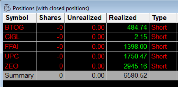 floWtrad3r's tweet photo. Havn´t traded much last week due to poor setups with the same old bullshit Chyna/Israel tickers being re-cycled. But today felt different, nice fresh D1 exhaustion setups with follow through to the downside. Traded a bunch of names $BTOG $CIGL $FFAI $UPC $ZEO https://t.co/8WaejYUvEg