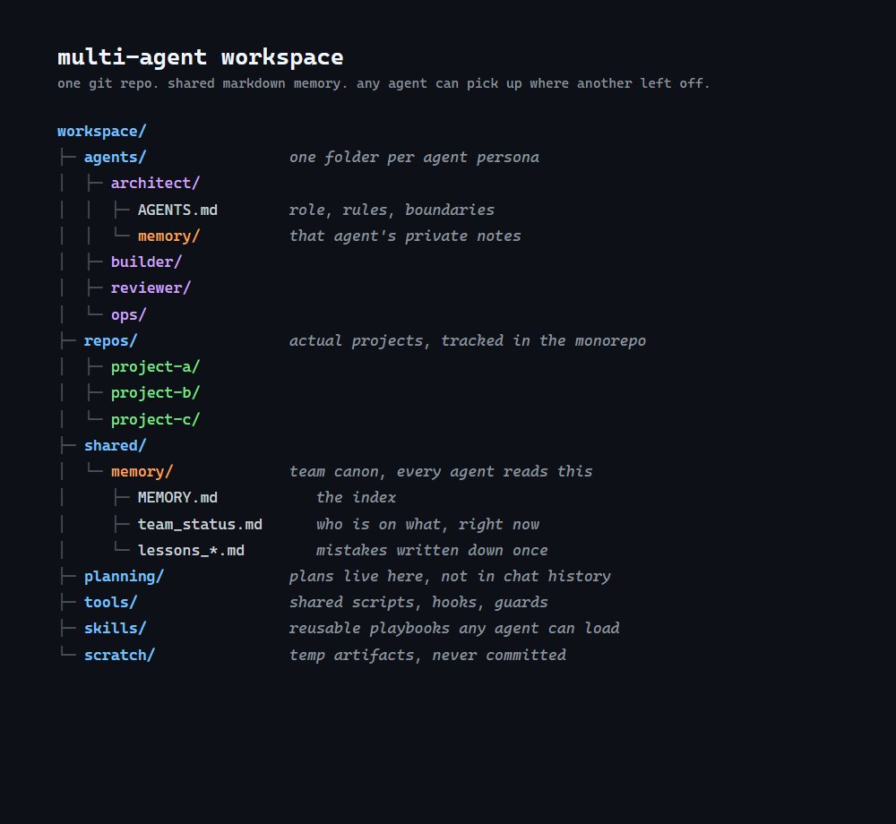 A workspace tree showing per-agent folders with private memory alongside shared MEMORY.md, team-status, planning, tools, and skills directories