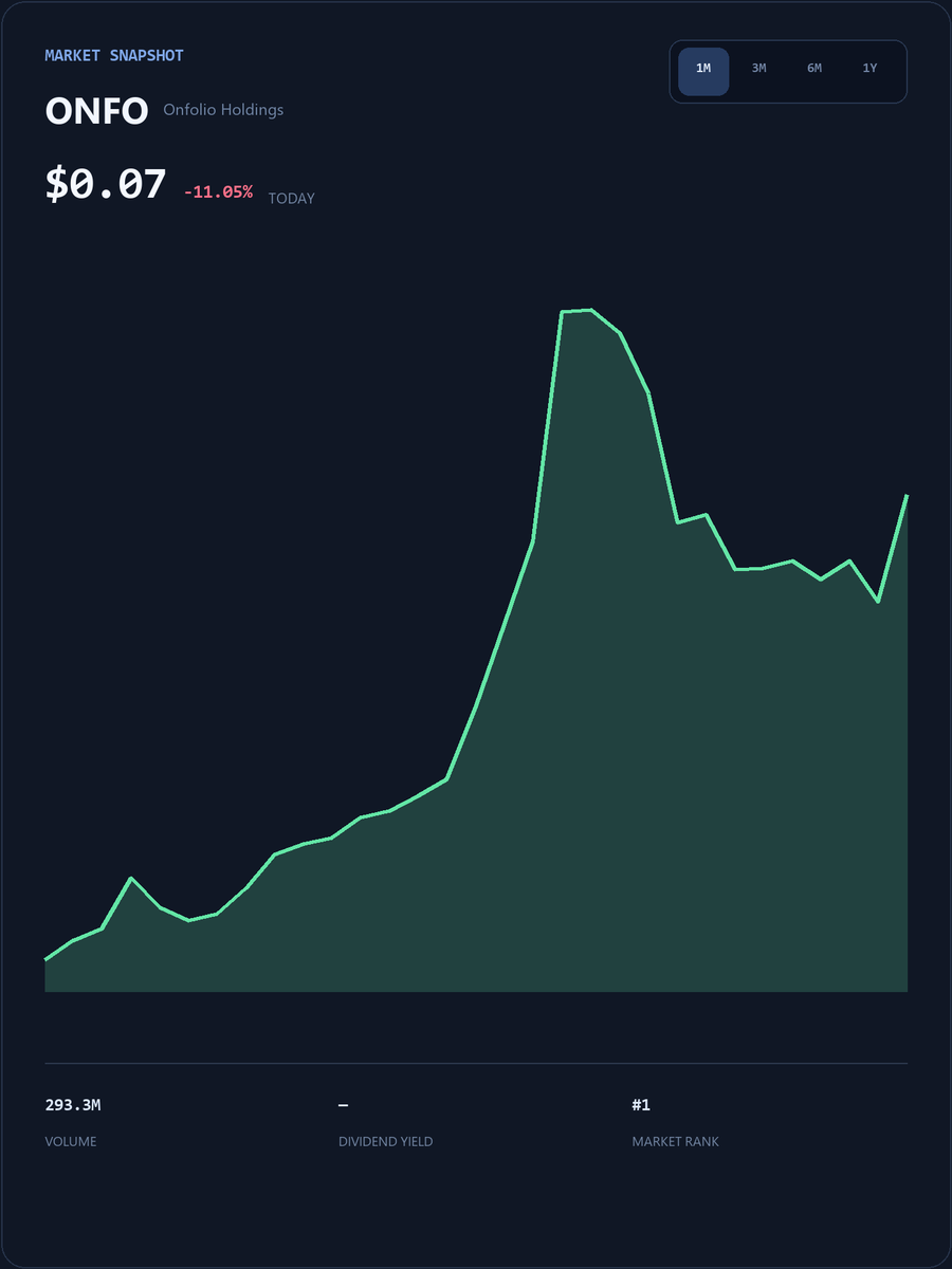 TomDeMark365's tweet photo. #ONFO Live SmallCap Trading Event
My WhatsApp account will post popular short-term trading strategies, entry/exit points, and pre-market breakout stock codes.
The first 25 people to DM my group will receive my exclusive list of undervalued stocks for free.
https://t.co/ihnLjmCAN8
Limited spots available, first come, first served!
#ONFO #USStocks