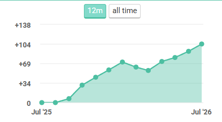 DblPicks's tweet photo. 📅 MONTHLY RECAP

July completed. 🎾

🎾 16 Picks
🟢 11 Wins
⚪ 3 Void
🔴 2 Losses

📈 +24% Yield this month
📈 +15% Overall Yield

Thank you for your support!

📊 Full verified track record:
https://t.co/6RNQRdpaBm

#Tennis #TennisBetting #BettingTips #ValueBet https://t.co/yCFZMnrMeC