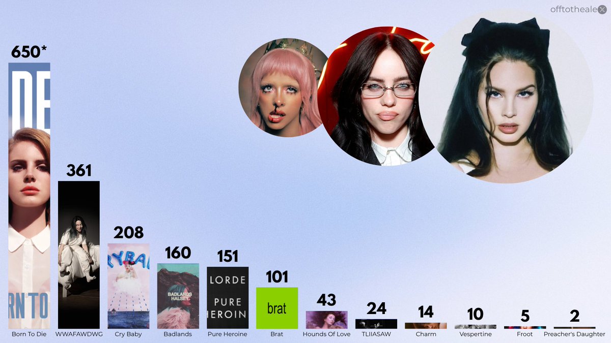 offtothealex's tweet photo. Alt-Pop female artists and their longest charting album on Billboard 200 https://t.co/B4cO1TSUst