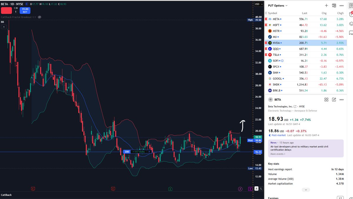 CatShackCapital's tweet photo. Am I only one who going to start buying dips on $BETA  ? https://t.co/ZDa5tsxwpN