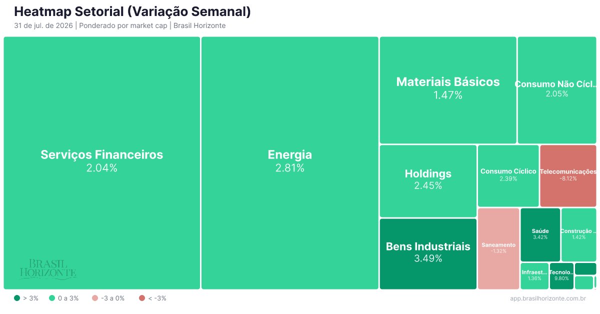 brasilhorizont's tweet photo. 🗺️ Mapa de Calor | Semana | 31 de jul. de 2026

🟢 Destaques positivos:
📈 Tecnologia +9.80%
   #TOTS3 +13.2%, #CASH3 +8.9%, #INTB3 +8.4%
📈 Educação +8.95%
   #CSED3 +15.1%, #COGN3 +10.6%, #VTRU3 +7.4%
📈 Bens Industriais +3.49%
   #ARML3 +8.3%, #RAIL3 +6.4%, #AERI3 +5.4%

🔴 Destaques negativos:
📉 Telecomunicações -8.12%
   #TIMS3 -10.3%, #VIVT3 -7.7%, #FIQE3 -3.1%
📉 Saneamento -1.32%
   #SBSP3 -2.9%
📉 Outros -0.97%
   #CTKA4 -1.0%

📊 Mercado: +2.05% | 14 setores ⬆️ 3 setores ⬇️

🌎 Acompanhe o heatmap interativo e dados em tempo real:
https://t.co/sqeqxaB0ev