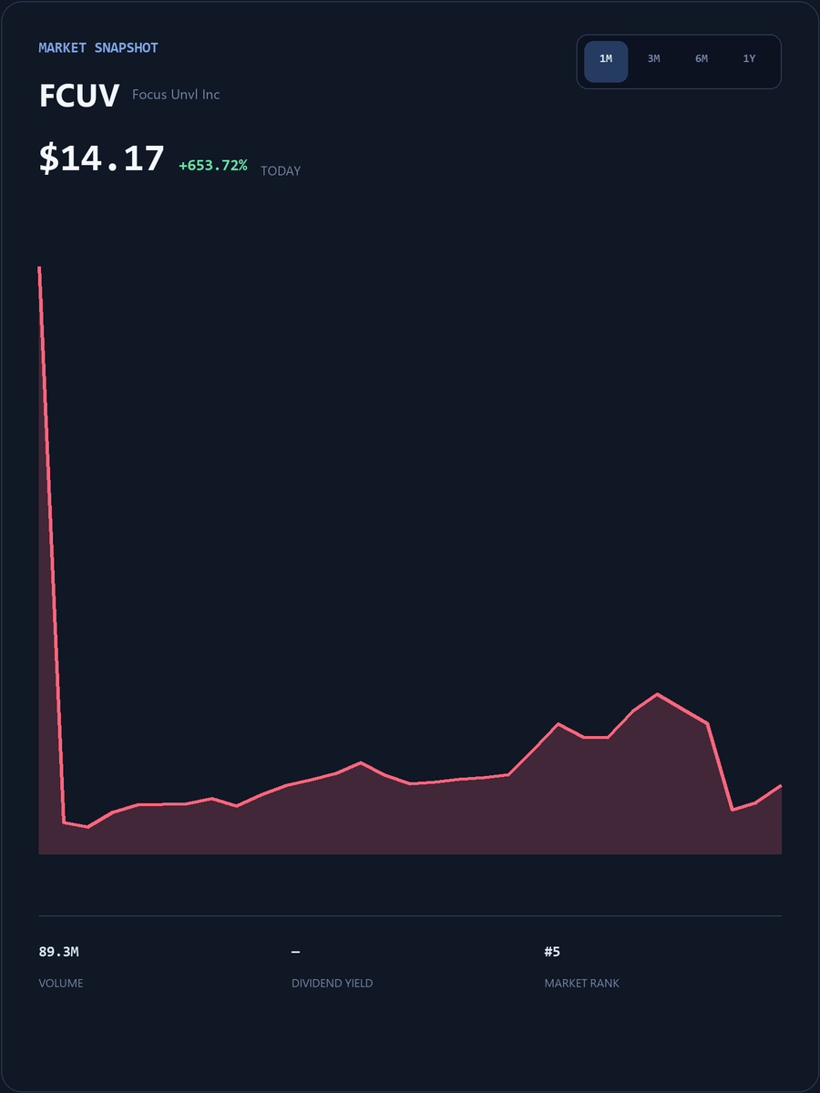 TomDeMark365's tweet photo. #FCUV Live SmallCap Trading Event
My WhatsApp account will post popular short-term trading strategies, entry/exit points, and pre-market breakout stock codes.
The first 25 people to DM my group will receive my exclusive list of undervalued stocks for free.
https://t.co/ihnLjmCAN8
Limited spots available, first come, first served!
#FCUV #USStocks