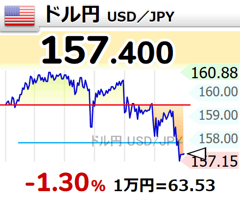 nicosokufx's tweet photo. 🇯🇵ドル円 158円割れ
「薄商いを狙ったロンガー狩り」😱

FX会社によっては、すでに週末の取引を終了。

そんな参加者の少ない時間帯に
157円台へ突っ込み、安値更新⚠️

これも介入なのかは不明。

ただ、もし介入なら
これまでの日本の「お行儀の良い介入」とは違う。
👉️「裏をかく」「意表を突く」
今回は何でもありだな…🥹