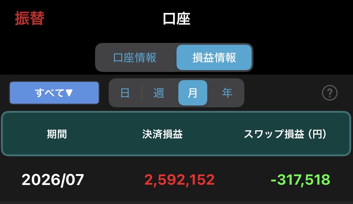 Takeshi_Web5's tweet photo. 【8月1日 本日の展望と戦略】

日米連携（？）介入で163円台から157円台へ急落

✅ 状況は...

7月30日に政府・日銀が6〜7兆円規模の円買い介入を実施。 深夜にNY連銀がレートチェックでさらに1.3円下落。 

三村財務官「米当局から精神的支援を超える支援を受けている」と発言。 ベッセント米財務長官も「円は過小評価されている」と援護。 

それを裏付けるように数時間前、米通貨当局者が「米財務省はニューヨーク連銀を通じ、複数の銀行に円買い介入の可能性に備えるよう伝達した」と伝えられました。

✅ 戦略は...

IMFルールでは3営業日連続介入を1回とカウント。 
これを踏まえた場合、週明けの追加介入の可能性が残ります。

日米連携の抑止効果は単独介入より強いのは言うまでもなく、前回の反省も踏まえて今回は本気度が違うのかもしれません。

ともあれ、ここ二ヶ月介入の可能性という亡霊にトレードを縛られてきたので方向感が出てきてホッとするところ。

ファンダメンタルから考えるとここからTACO停戦、株暴落からの利下げのシナリオが見える。となるとそのままドル円は下がるはずだけど...。

7月お疲れ様でした！
今年ワースト3の成績で着地⇓

#FX #投資 #金融