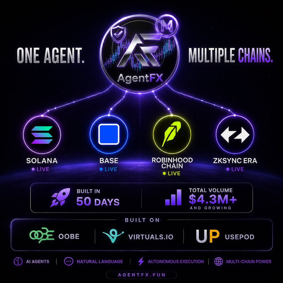 agentfxai's tweet photo. AgentFX Weekly Development Summary

From Monday until tonight, we’ve been focused on one thing: building.

This week we made significant progress across our infrastructure and ecosystem integrations. https://t.co/mTDUOTVPeO