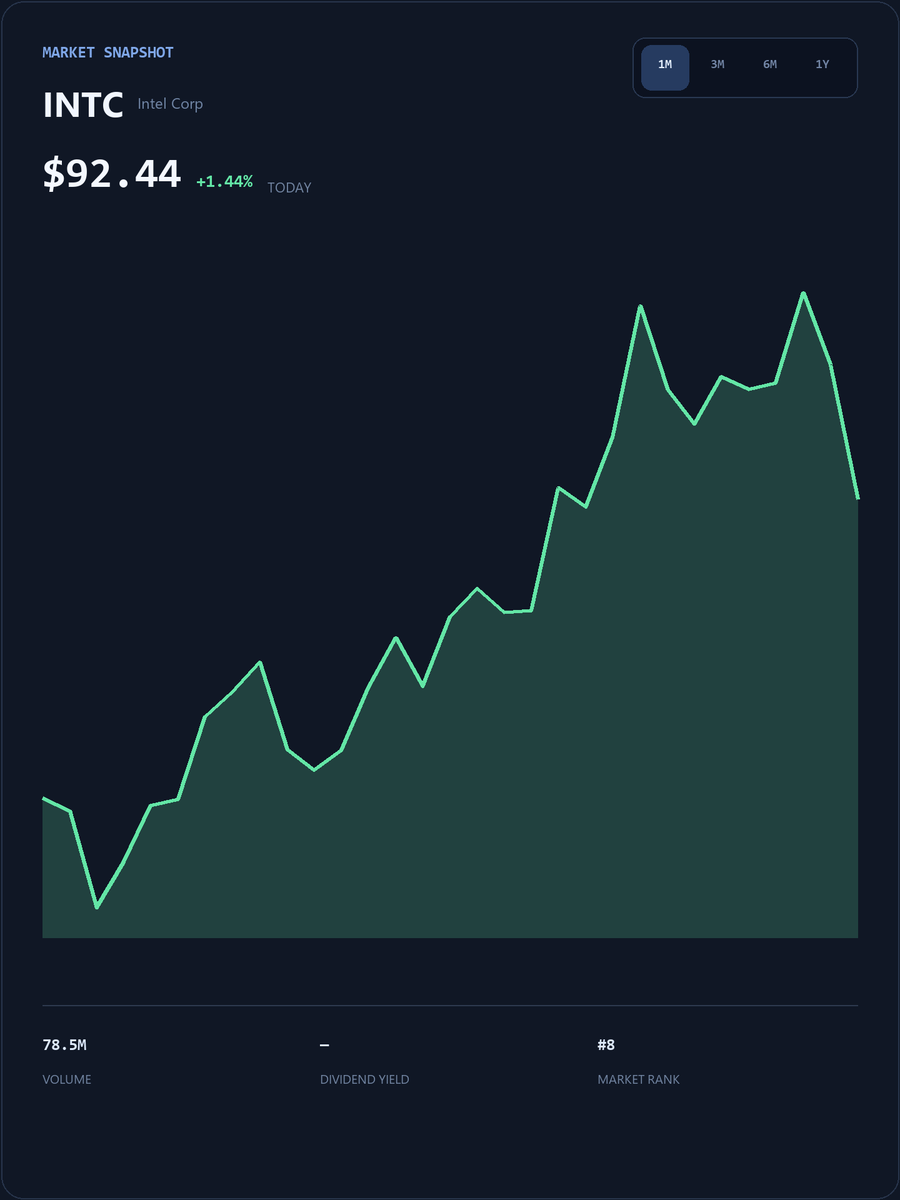 TomLee365's tweet photo. #INTC Live SmallCap Trading Event
My WhatsApp account will post popular short-term trading strategies, entry/exit points, and pre-market breakout stock codes.
The first 25 people to DM my group will receive my exclusive list of undervalued stocks for free.
https://t.co/TyABlQGWXb
Limited spots available, first come, first served!
#INTC #USStocks