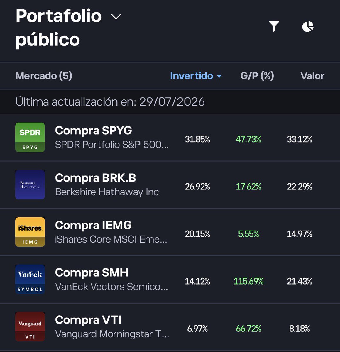 andalejo's tweet photo. Hoy cerramos julio y es el momento perfecto para hacer balance. 🗓️

Cuando el mercado se pone volátil y en las noticias solo se habla de caídas, es muy fácil dudar, perder de vista nuestras grandes metas (esos 10k, 25k o 50k dólares) y dejarnos llevar por el pánico. https://t.co/jYc8gRyRBX