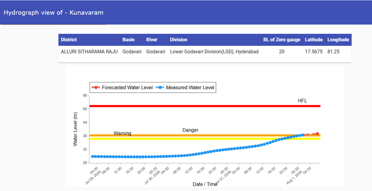 CWCOfficial_FF's tweet photo. River #Godavari at #Kunavaram in #ALLURI SITHARAMA RAJU district continues to flow in SEVERE SITUATION at 02:00 hrs today. At 02:00 hrs, it was flowing at a level of 38.42 m with Rising(220.0 mm/hr) trend which is 0.18 m above its Danger Level of 38.24 m.
@CWCOfficial_GoI
@NDRFHQ
@ndmaindia
@DoWRRDGR_MoJS
@ICRER_MHA
@APSDMA
@AndhraPradeshCM