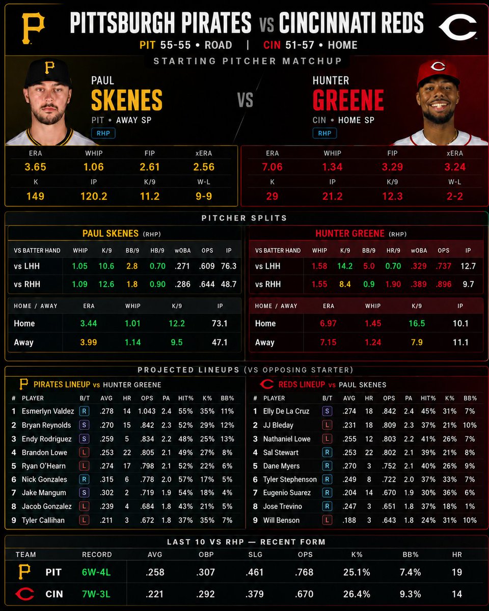 SuredaAnalytics's tweet photo. Pirates @ Reds

Pirates First 5 Moneyline @ -150

I like this bet quite a bit, so hoping it doesn't bite me in the ass. Lets get into the numbers. 

Hunter Greene has not been good so far. 7.06 ERA, a 1.58 WHIP vs Lefties, where he could see 7 of them, allows a 0.896 OPS and a 0.389 WOBA to lefties. He throws a fastball 52% of the time and the Pirates are the best team in the league in terms of WOBA vs this pitch (It also only has a 15% whiff rate). His second pitch is the slider, where the Pirates rank 3rd in terms of WOBA. This is a very favorable matchup for the Pirates.

I am also expecting Paul Skenes to bounce back, coming off 2 rough starts, he also has a favorable matchup here. The reds in their last 5, and last 10 games have been poor  vs RHP, and their are 9th worst vs the fastball, and the second worst vs the sweeper, Paul Skenes 2 main pitches. On the season, the Reds rank 25th in OPS vs RHPs, and the Pirates rank 1st in OPS vs RHPs. 

#Gambling𝕏 #SportsBettingX