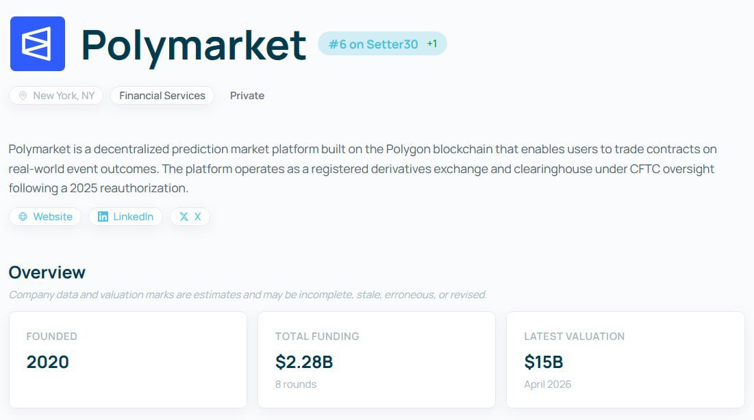 Atlantislq's tweet photo. Polymarket just got ranked the 6th hottest startup in the world - ahead of Revolut, Perplexity, and Kalshi

This isn't a valuation list. It's about demand who buyers are actually trying to buy shares from on the secondary market, before any IPO or new raise

From a bathroom office to the platform every VC is chasing in 6 years