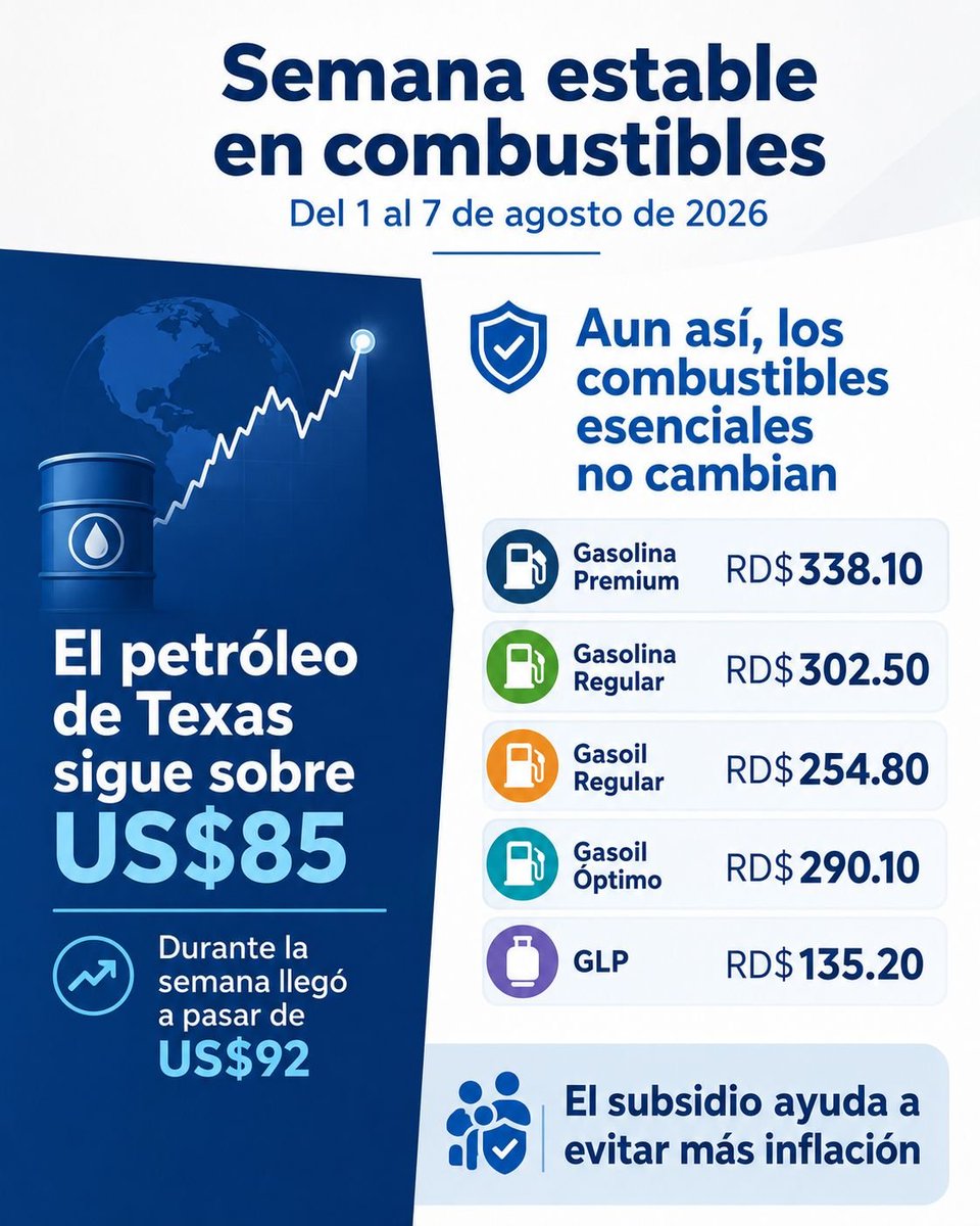 brauliotorres's tweet photo. Nuestro presidente @luisabinader si tiene palabra al congelar los precios de los combustibles a pesar de que el petróleo sube.
#Vamos
#PreciosCongelados
#SubsidioCombustibles https://t.co/mesfBzE4G9