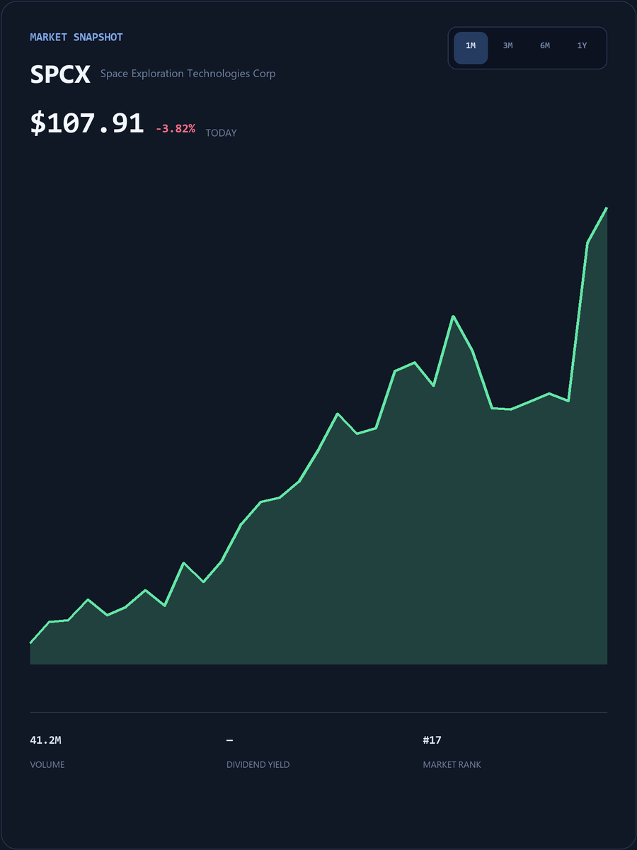 TomDeMark365's tweet photo. #SPCX Live SmallCap Trading Event
My WhatsApp account will post popular short-term trading strategies, entry/exit points, and pre-market breakout stock codes.
The first 25 people to DM my group will receive my exclusive list of undervalued stocks for free.
https://t.co/ihnLjmCAN8
Limited spots available, first come, first served!
#SPCX #USStocks