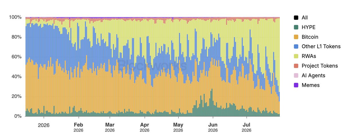 LorenzoARK's tweet photo. We're entering a seismic shift in crypto. This is a bull market just not the one you were expecting.

75% of perps volume on Hyperliquid is now RWAs, and climbing.

Who would have thought BTC would fall to 10% of perps volume on the biggest onchain DEX?

Crypto-native assets were the warm-up. Equities are a $65T market, and we're about to find out how much bigger that gets when it trades 24/7 onchain.

Teams solely focused on bringing these assets onchain will be massive winners.

data @Blockworks