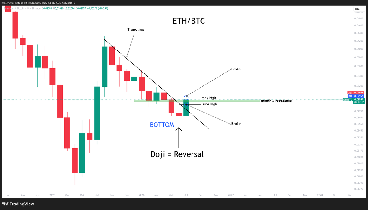 Crypto_Moe84's tweet photo. ETH/BTC 

Pls call your parents again and tell them ETH/BTC also bottomed. 

Everything is shown in the chart. No time to explain 

Thank you for your attention to this matter https://t.co/eTTwbuAQBS