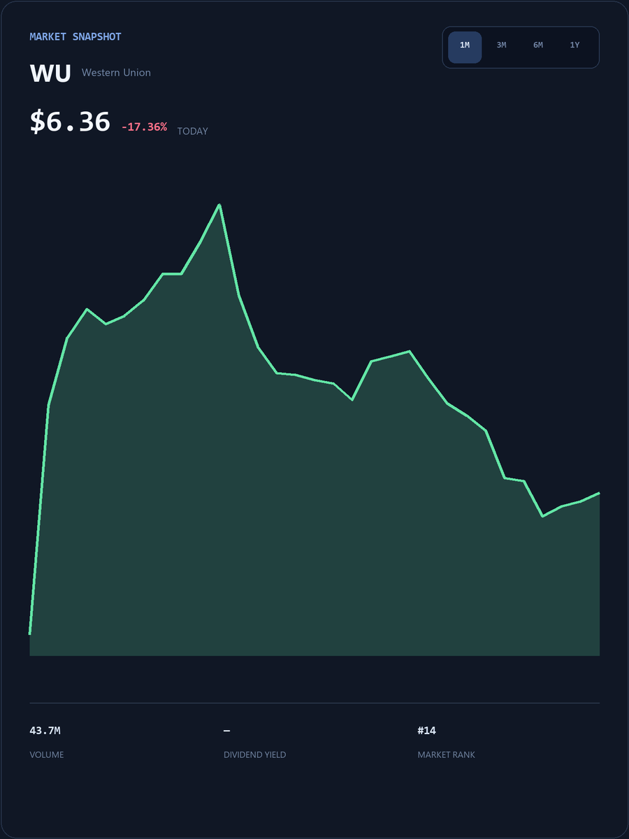 RubenRoy88's tweet photo. #WU Live SmallCap Trading Event
My WhatsApp account will post popular short-term trading strategies, entry/exit points, and pre-market breakout stock codes.
The first 25 people to DM my group will receive my exclusive list of undervalued stocks for free.
https://t.co/r9eZXTZ9Fh
Limited spots available, first come, first served!
#WU #USStocks
