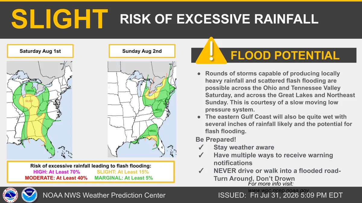 A slow moving area of low pressure will bring locally heavy rainfall and chances for scattered flash flooding  to the Ohio/Tennessee Valleys on Saturday and into the Great Lakes/Northeast on Sunday. The eastern Gulf Coast may also see scattered flash flooding this weekend. 