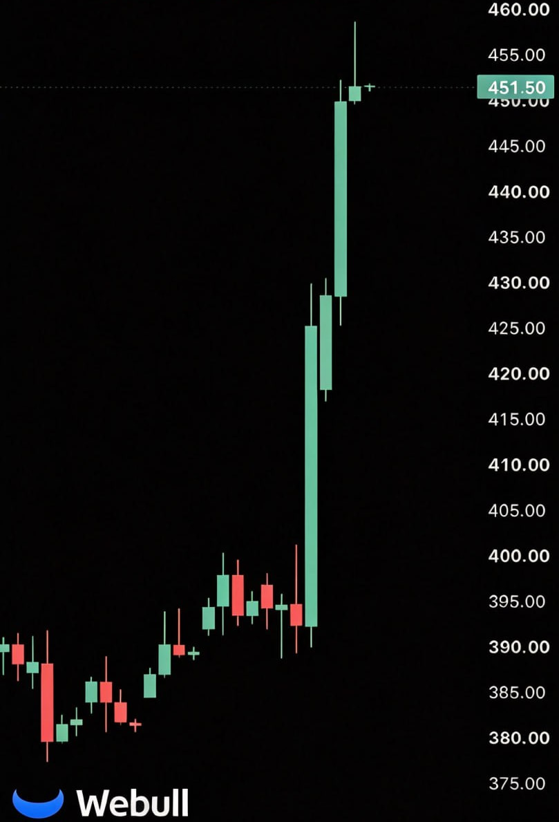 JakeHarrison995's tweet photo. Chasing breakouts in $IOT, $RNG, $SONO is such a hassle.

@Jonathan14bi finds high-probability breakout trading opportunities every day, with clear and concise entry and exit rules.

Following his strategy, I turned $2,200 into $450,000 in six months.

He says making money is as easy as breathing. If you want to do the same, follow him.