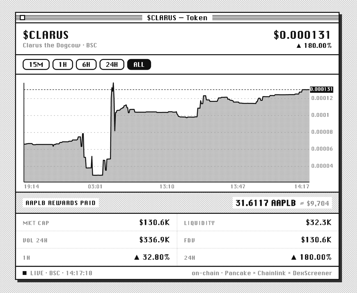 ClarusonBNB's tweet photo. In just 24 hours, $9,700 in $AAPL stock has been distributed to $CLARUS holders.

Clarus watched Apple grow to be the largest corporation in the world. 

Clarus will watch her own token do the same.

0xfc42704c2a54468274142ff6a5dc70258ca77777 https://t.co/JzYjwjs4iv