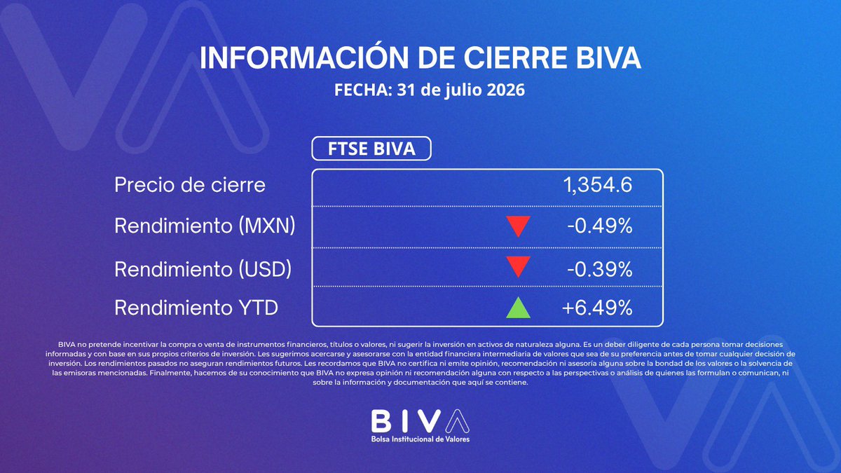 BIVAMX's tweet photo. #BIVA #CierreDeMercado #FTSEBIVA #MercadoDeValores #SIC #Inversiones https://t.co/cS5O6VQOFJ