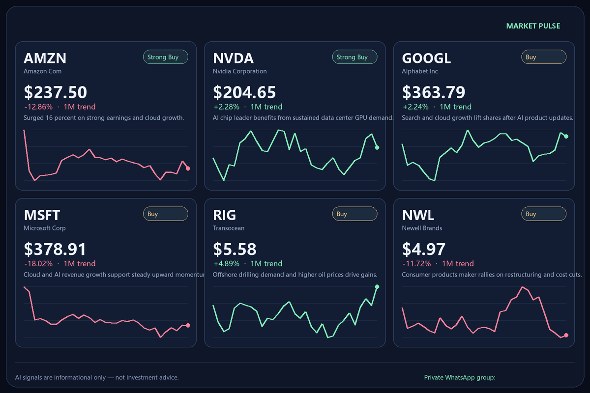 TomDeMark365's tweet photo. Today's Stock Market Picks

$AMZN · Strong Buy — Surged 16 percent on strong earnings and cloud growth.
$NVDA · Strong Buy — AI chip leader benefits from sustained data center GPU demand.
$GOOGL · Buy — Search and cloud growth lift shares after AI product updates.
$MSFT · Buy — Cloud and AI revenue growth support steady upward momentum.
$RIG · Buy — Offshore drilling demand and higher oil prices drive gains.
$NWL · Buy — Consumer products maker rallies on restructuring and cost cuts.