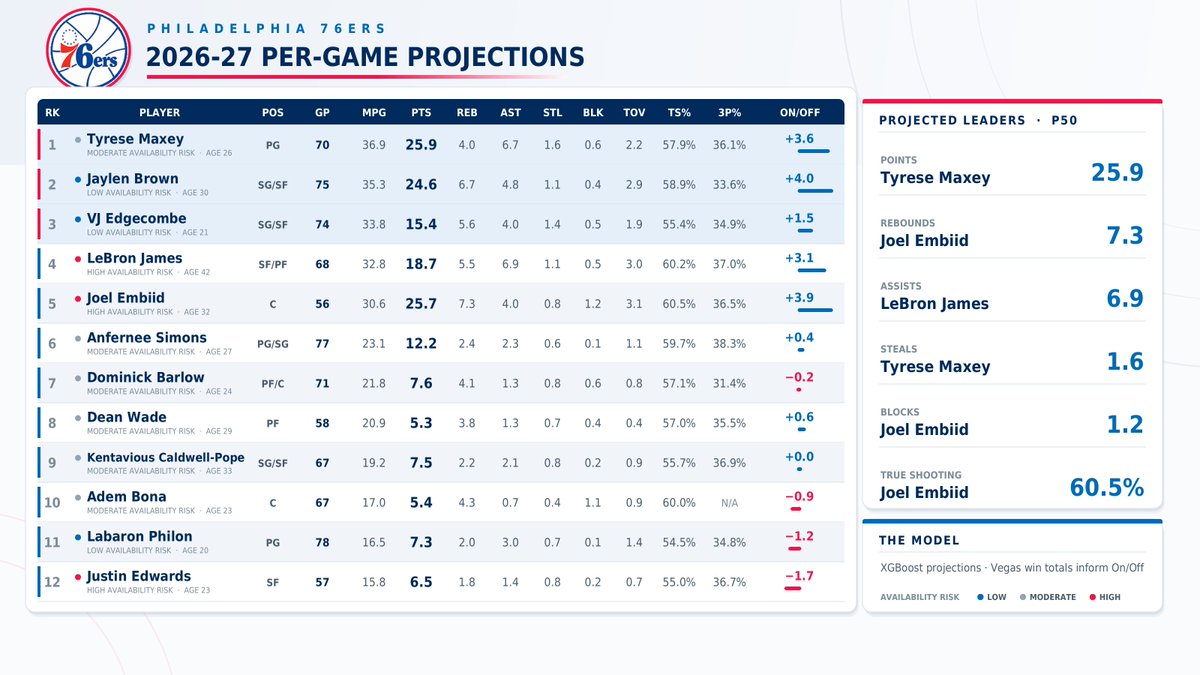 EaglesXsandOs's tweet photo. 2026-27 Philadephia 76ers Stat Projections