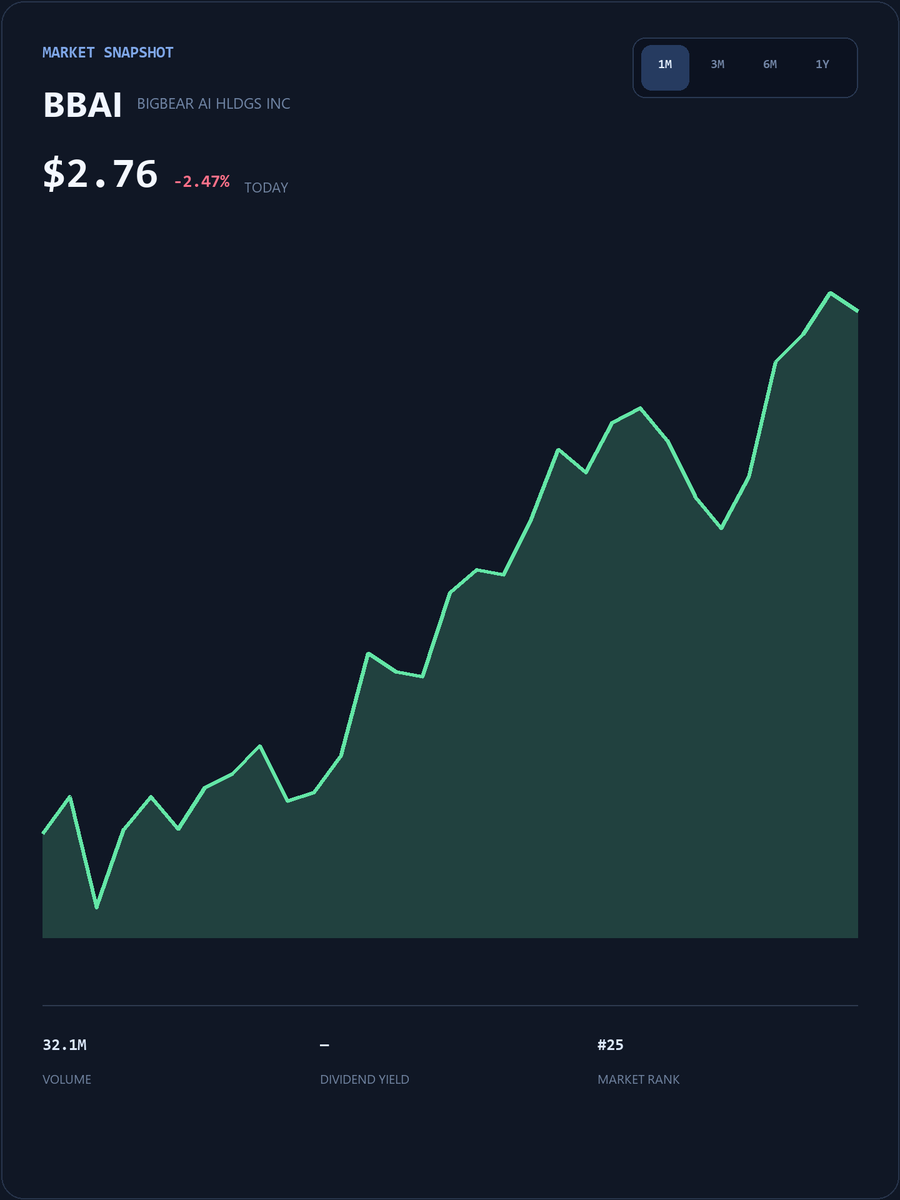 TomDeMark365's tweet photo. #BBAI Live SmallCap Trading Event
My WhatsApp account will post popular short-term trading strategies, entry/exit points, and pre-market breakout stock codes.
The first 25 people to DM my group will receive my exclusive list of undervalued stocks for free.
https://t.co/ihnLjmCAN8
Limited spots available, first come, first served!
#BBAI #USStocks