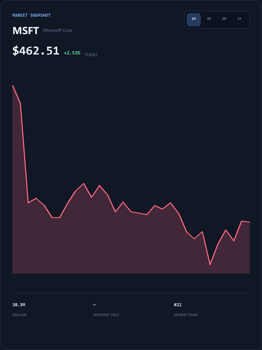 TomDeMark365's tweet photo. #MSFT Live SmallCap Trading Event
My WhatsApp account will post popular short-term trading strategies, entry/exit points, and pre-market breakout stock codes.
The first 25 people to DM my group will receive my exclusive list of undervalued stocks for free.
https://t.co/ihnLjmCAN8
Limited spots available, first come, first served!
#MSFT #USStocks