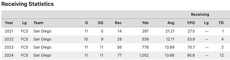 ncballknowr's tweet photo. Ja’seem Reed and Jalen Coker both UDFAs with very similar college careers… 👀 https://t.co/0YXa2uoWho