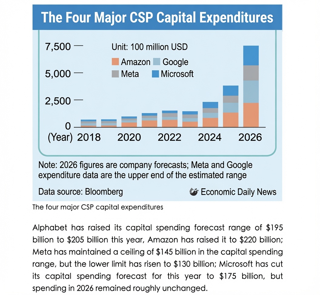 Carp213Nico's tweet photo. As a earnings recap: $AMZN , $META , $GOOGL , and $MSFT guided a 2026 combined capex forecast to ~$720-$745 Billion.

Up from $695-$725B Billion previously.

Amazon: $220B 
Google: $195B-$205B 
Meta: $130B-$145B 
Microsoft: $175B

We've already seen significant deleveraging and retail/institutional margin liquidations (maybe it continues for more time, who knows).

But medium-long term, I'm not quite sure how anyone can be bearish the upstream semis or neoclouds.

Given each hyperscaler has flagged either compute shortages, rising cloud demand + pricing power, or increased spending for chips/networking.

My "bottleneck" thesis with many of these upstream semi supply chains is that when trillions in capital flows into things from InP substrates or memory (which were both treated as cheap commodities) or even energy.

Lot of these current AI names that were treated as useless before in telecom cycles or even toilet sellers.

Gets rerated when their inflection period hits and capex flows into their balance sheets.

As seen with $NVDA GPUs past few years, memory this year, CPUs/MLCCs next few years, CPO in 2027, Glass Substrates in 2027, 800V in 2027, and so on.