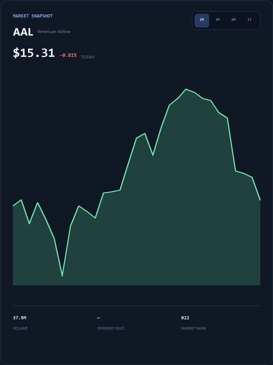 RubenRoy88's tweet photo. #AAL Live SmallCap Trading Event
My WhatsApp account will post popular short-term trading strategies, entry/exit points, and pre-market breakout stock codes.
The first 25 people to DM my group will receive my exclusive list of undervalued stocks for free.
https://t.co/r9eZXTZ9Fh
Limited spots available, first come, first served!
#AAL #USStocks