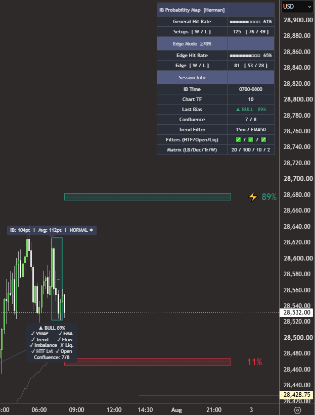 TaaSeenMeem's tweet photo. @RHerman 10m chart - same price action, now 89% Longs. The target is a function of geometry and I'd prefer if it didn't move with the tf. https://t.co/iMQwwvINPg