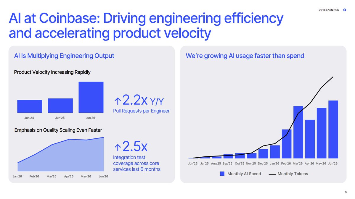 brian_armstrong's tweet photo. We're shipping faster than ever before, with greater quality, and greater token efficiency.

AI is both helping us update the financial system and helping us build financial infrastructure for AI agents! https://t.co/iJpHoqTXw9