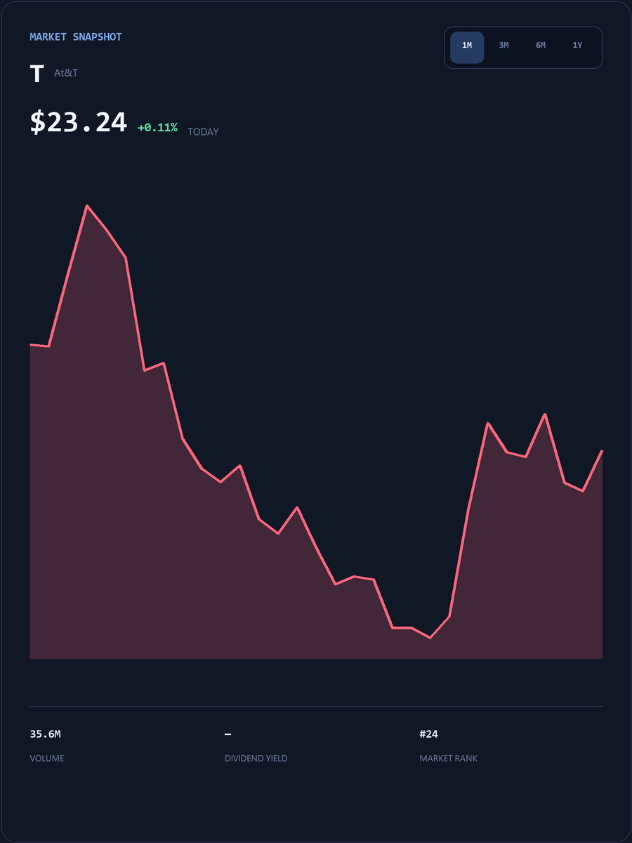 TomLee365's tweet photo. #T Live SmallCap Trading Event
My WhatsApp account will post popular short-term trading strategies, entry/exit points, and pre-market breakout stock codes.
The first 25 people to DM my group will receive my exclusive list of undervalued stocks for free.
https://t.co/TyABlQGWXb
Limited spots available, first come, first served!
#T #USStocks