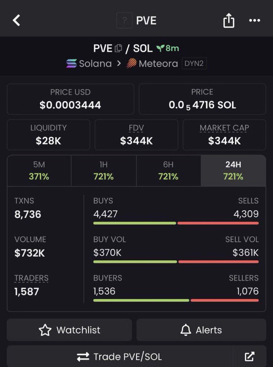 Entry_sniper1's tweet photo. 68x profit pulled on $PVE
Private tg frens are printing
Don’t miss out on my next early call 
Dm for entry now: https://t.co/D214hpYIqg

CA>
284RyLpovTDVM6QKyaXKWTma6q7zscLDgYrwUtxZ9pve https://t.co/8AAOvWCWe4