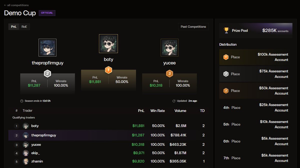 notpropfirmguy's tweet photo. Leading the leaderboard of @HypernovaX Demo Cup with second spot.

Will be fun to look down from the top, once i get there.

Buckling up with @Dojifunded's tournament too got get hands on that 100k account.

The PropFirm Guy. https://t.co/OHOQclsVaG