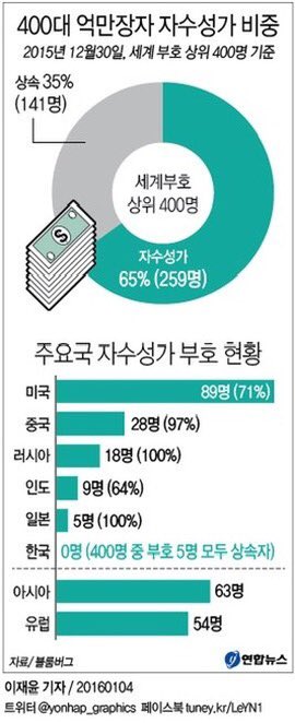 EMMagico219000's tweet photo. 자수성가 비율 보면 의외로 중국이 제일 높고 한국은 꼴지입니다. https://t.co/yP3DRwjH05