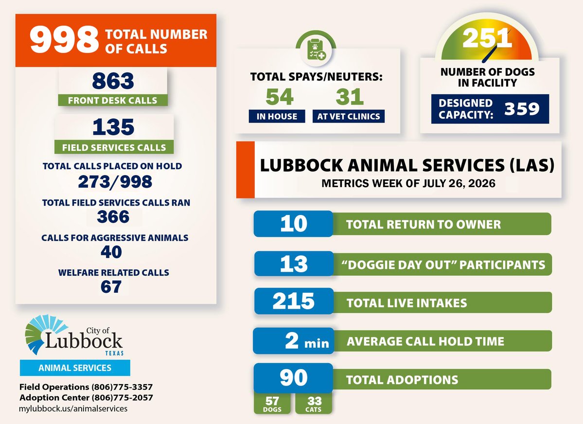 cityoflubbock's tweet photo. Happy Friday, folks!

Check out what our LAS team has been up to for the last week. 🐶🐱

https://t.co/rogpqBhB6H for monthly metrics https://t.co/BUmzc5k8pd