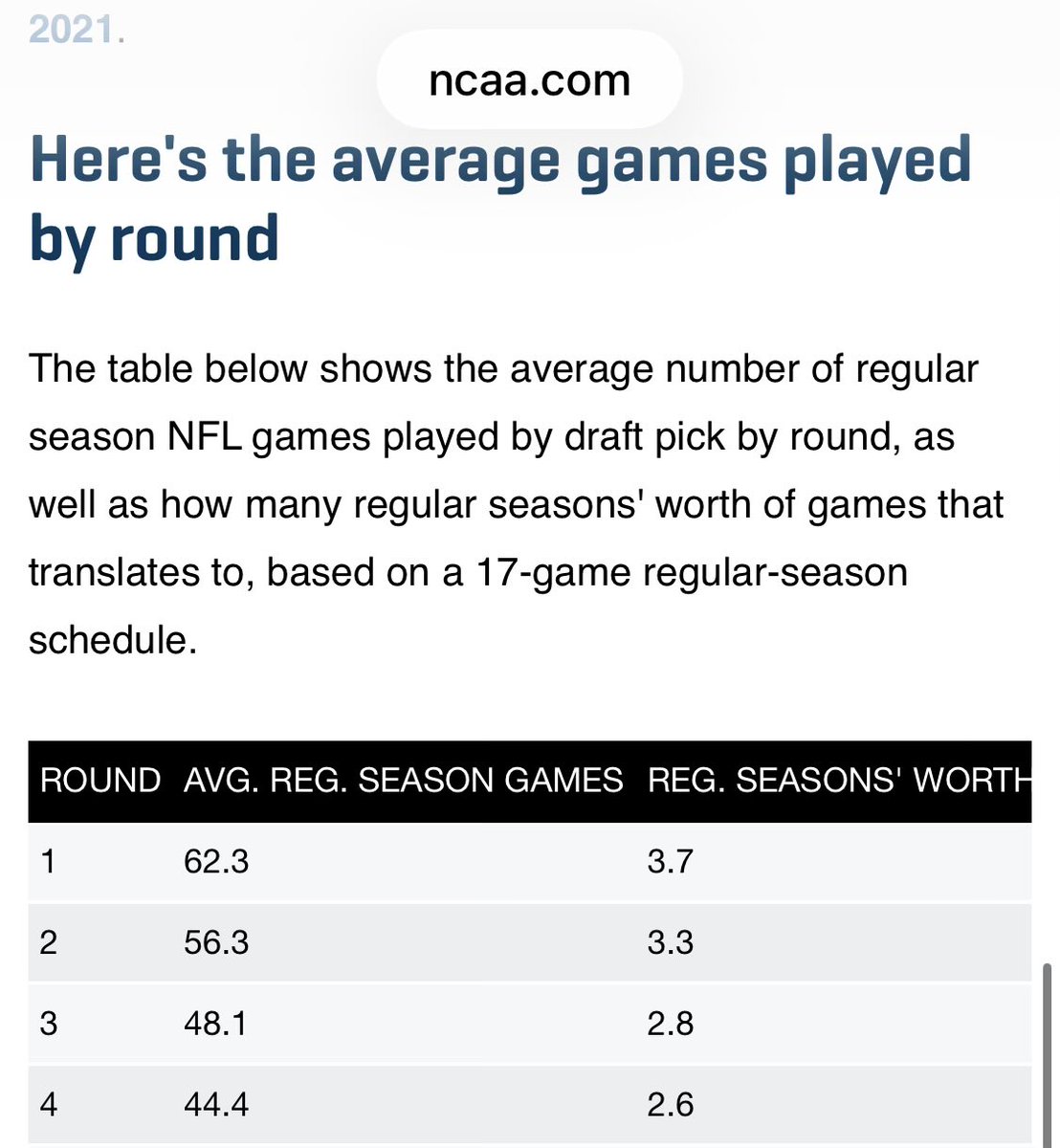 Slix_og_'s tweet photo. @robberyjenkins @adaptskill @dtownboogie15 @Dorsett_4 According to https://t.co/LcPbql7ZXp, the avg amount of regular season games played by a First round pick is 62.3 games. 

Phillip Dorsett played 94 games. 

“Bust” lol https://t.co/J567ZKxRTk