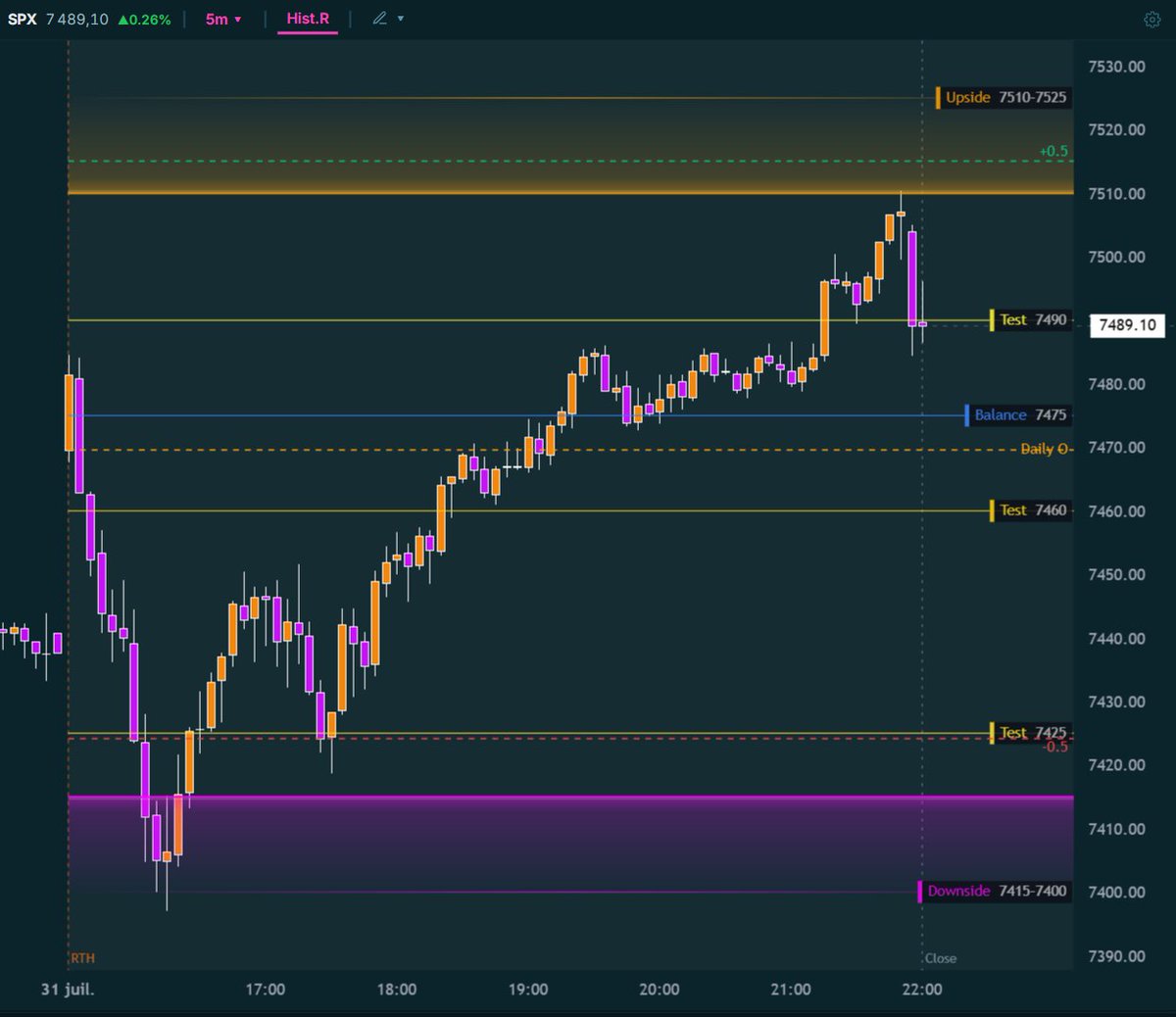lonelyRaph's tweet photo. $SPX

Magnifique session pour clôturer cette semaine de FOMC, on est venu 4 fois chercher notre zone 7370/7400 : 7380 lundi, mardi, 7370 jeudi et 7400 ce matin avec une seule fois passé au travers mercredi durant le discours

Zone downside to zone upside, deuxième ping pong de la semaine avec des beaux mouvements aussi à prendre sur les futures notamment via hedging sur $ES avec corrélation sur le bas de notre borne basse et le niveau -0,5 avec sensiblement la même chose sur $NQ

Bon week-end!🫶