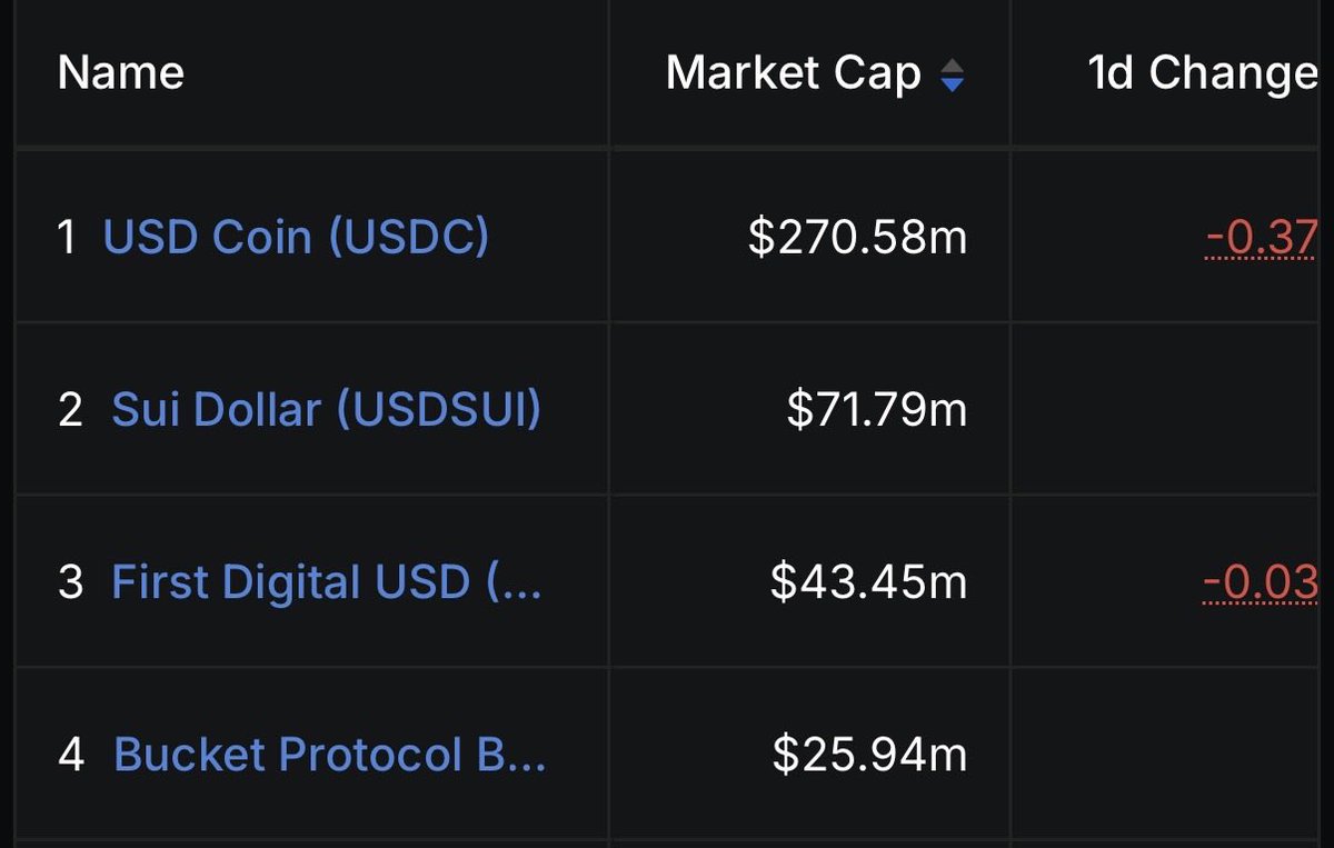 maralampen's tweet photo. @CryptoKaleo Their stablecoin mc is ~72M which really sont make much. Also total stablecoin tvl going down.

How do they get these numbers up? https://t.co/75nkgGD6V3