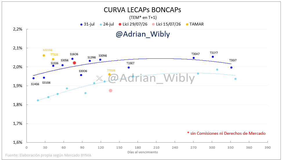 Adrian_Wibly's tweet photo. #LECAPS #BONCAPS
Semana complicada para la curva de pesos

La curva quedó bastante plana alrededor del 2% TEM

Venía tranqui hasta el miércoles de la licitación, y luego del rollover del 145% (adjudicando $12,21 billones) las tasas se picaron un poco. (en la licitación 2,02%) https://t.co/vGT7r5yj2B