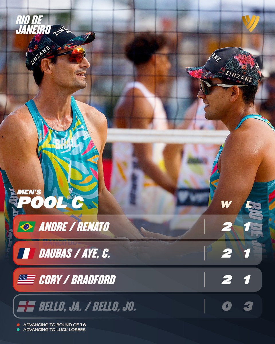 BeachVBWorld's tweet photo. #BeachProTourRio WHO IS TAKING THE CROWN IN RIO? ๐๐ง๐ท
Menโs pool play has come to an end! The battle to get out of the groups was unreal, but now the real pressure begins. ๐ฅ
๐บ Watch every knockout match LIVE on VBTV: https://t.co/ZaDsh2tPLp
๐ #BeachVolleyball #BeachProTour https://t.co/RRQ6O2tfaJ