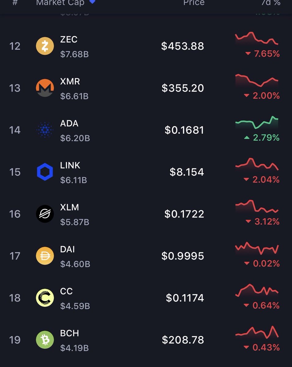 TheSolanaSurfer's tweet photo. This is why no one takes crypto seriously 
cardano:native is up today 

Cardano doesn’t even work but retards still hold it, and probably tell their friends it’s going to change the world. https://t.co/TYTEwHyiu0