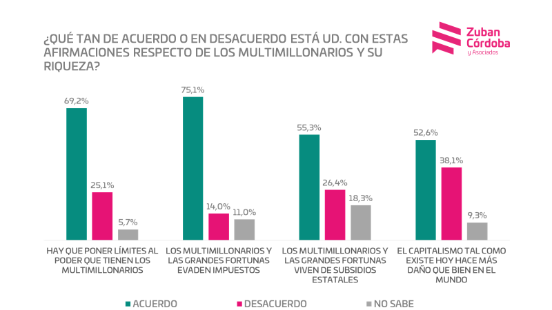 gustavolcordoba's tweet photo. La discusión de fondo no es, si los #MultiMillonarios pueden o no ser #outsiders y candidatos. Se benefician de los recursos del Estado y en la percepción de una gran mayoría, el 75% de las respuestas, evaden impuestos. Datos del 2025 de @Zuban_Cordoba #EncuestaArgentina🇦🇷 https://t.co/dL4k8JF1fY