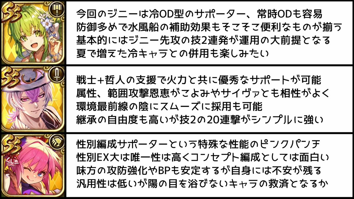 maroron_choco's tweet photo. #ロマサガRS
夏祭りガチャよりクィーン編、ジニー編のキャラ考察をざっくりとしてみました

全体的に控えめな仕上がりの印象
目立った敵も居ないのでインフレが控えめなのは仕方ない？
8月になったばかりですが来月は3ヶ月毎のイベントも控えてるのでジュエルは計画的に https://t.co/bNqta2aV1L