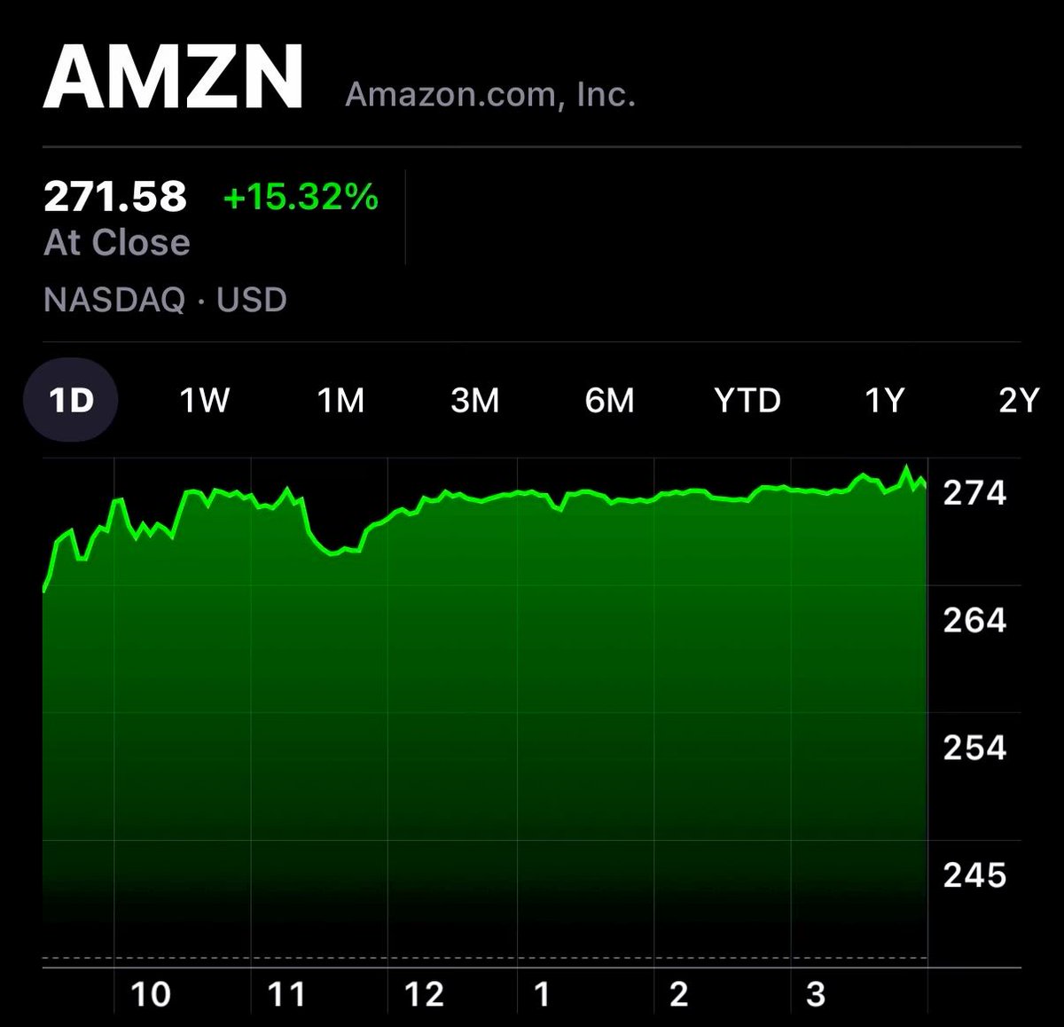 brewmarkets's tweet photo. Amazon stock just had its best day since 2012. https://t.co/4FkTlyX1AT