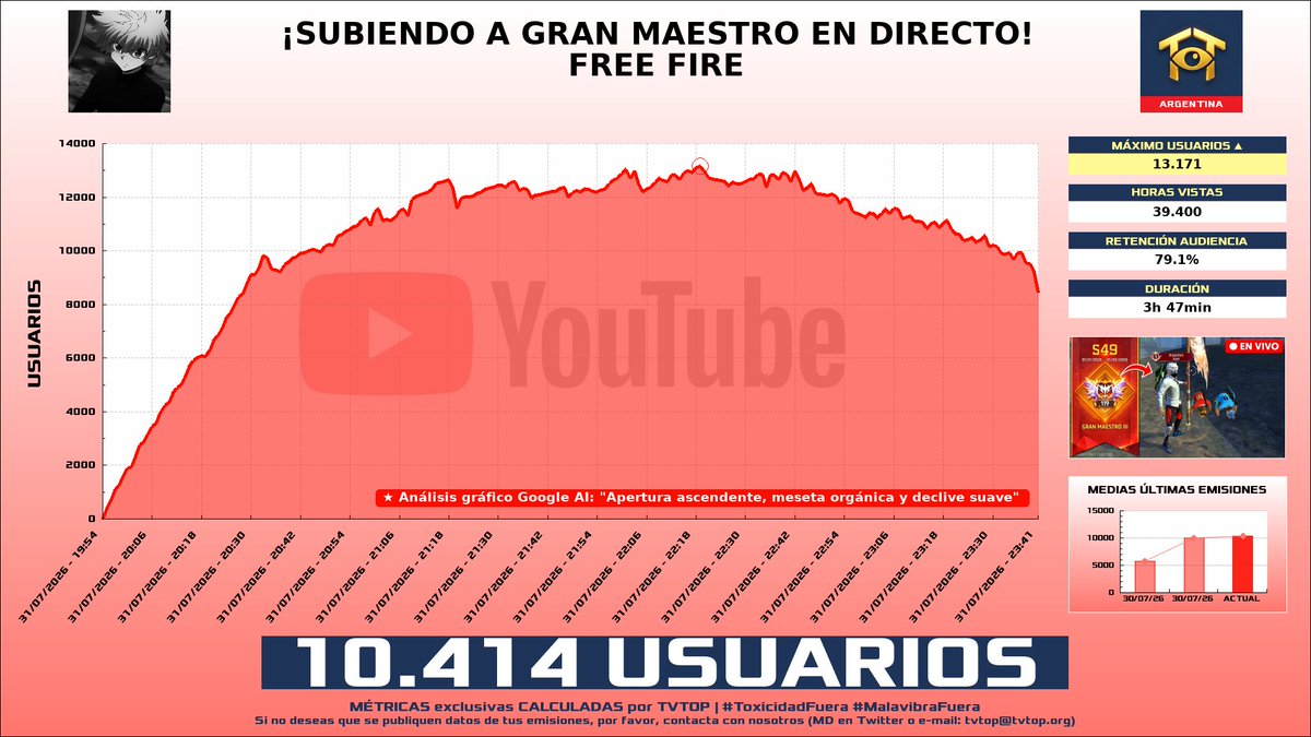 tvtop_es's tweet photo. ¡#NEK7 🎮🔥 HA EMITIDO en #YouTube! 🇦🇷 Nuestros datos 🧐 :

▶️ MEDIA USUARIOS 👁️ : 10.414
▶️ RANKING EN CANAL [últimas 100 emisiones] 📊 : 1º 🔝💪🏾
▶️ MINUTO DE ORO 🔥 : 13.171 [22:19h]
▶️ HORAS VISTAS ⌚️ : 39.400

#freefire https://t.co/rftdz1FvLj